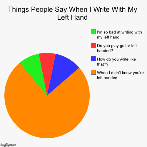 image tagged in funny,pie charts | made w/ Imgflip chart maker