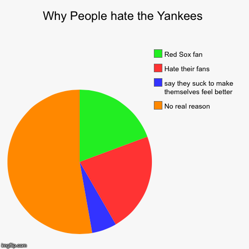 Why People hate the Yankees - Imgflip