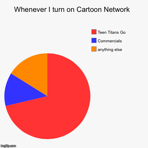 image tagged in funny,pie charts | made w/ Imgflip chart maker