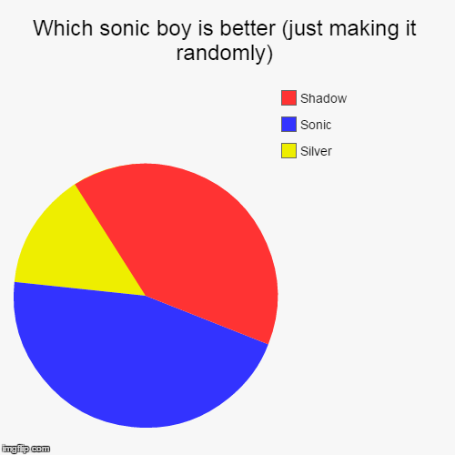 A chart to see which sonic boy is best | image tagged in funny,pie charts | made w/ Imgflip chart maker