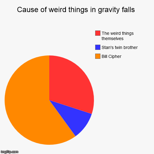 image tagged in funny,pie charts | made w/ Imgflip chart maker