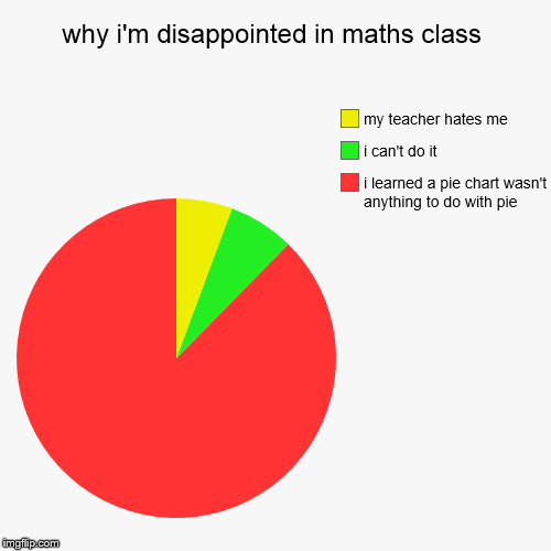 image tagged in funny,pie charts | made w/ Imgflip chart maker