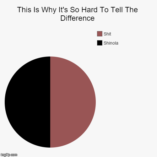 image tagged in funny,pie charts | made w/ Imgflip chart maker