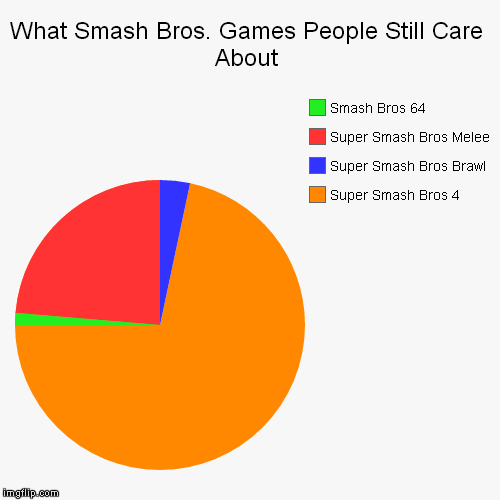 What Smash Bros. Games People Still Care About | Super Smash Bros 4, Super Smash Bros Brawl, Super Smash Bros Melee, Smash Bros 64 | image tagged in funny,pie charts | made w/ Imgflip chart maker