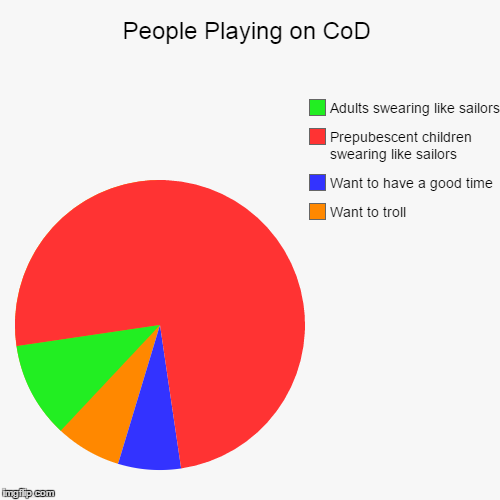 image tagged in funny,pie charts | made w/ Imgflip chart maker