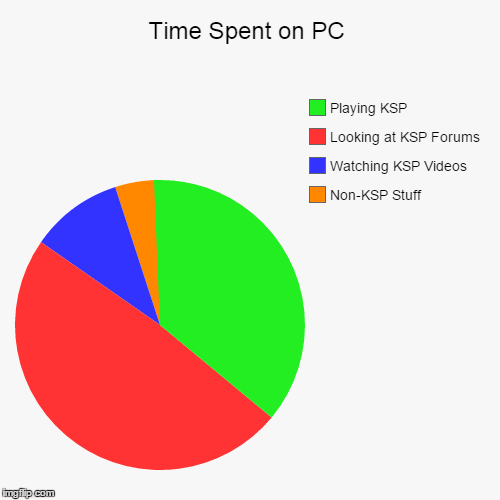 Time Spent on PC | Non-KSP Stuff, Watching KSP Videos, Looking at KSP Forums, Playing KSP | image tagged in funny,pie charts | made w/ Imgflip chart maker