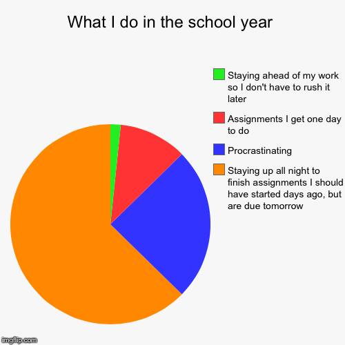 image tagged in funny,pie charts | made w/ Imgflip chart maker