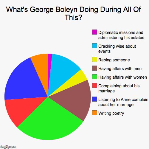 What's George Boleyn Doing During All Of This? | Writing poetry, Listening to Anne complain about her marriage, Complaining about his marria | image tagged in funny,pie charts | made w/ Imgflip chart maker