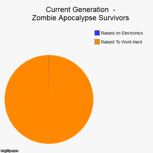 image tagged in funny,pie charts | made w/ Imgflip chart maker