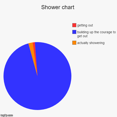 Shower chart - Imgflip