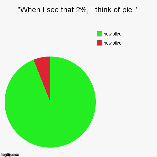 SpongeBob reference | image tagged in funny,pie charts,spongebob | made w/ Imgflip chart maker