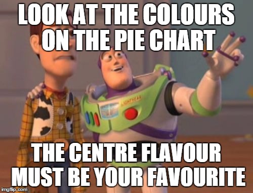 X, X Everywhere Meme | LOOK AT THE COLOURS ON THE PIE CHART THE CENTRE FLAVOUR MUST BE YOUR FAVOURITE | image tagged in memes,x x everywhere | made w/ Imgflip meme maker