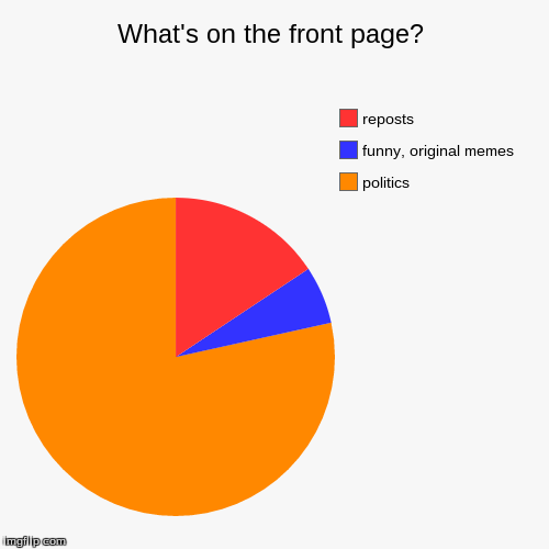 It's funny because it's true. | image tagged in pie charts,politics,imgflip,front page,reposts,memes | made w/ Imgflip chart maker