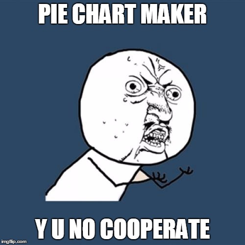 I was originally going to use a pie chart as my second submission today... | PIE CHART MAKER Y U NO COOPERATE | image tagged in memes,y u no | made w/ Imgflip meme maker