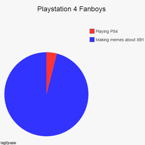 image tagged in funny,pie charts,xbox vs ps4,fanboy | made w/ Imgflip chart maker