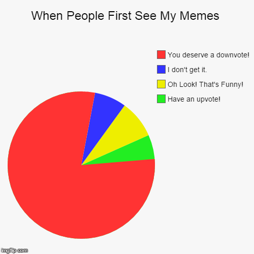 image tagged in funny,pie charts | made w/ Imgflip chart maker