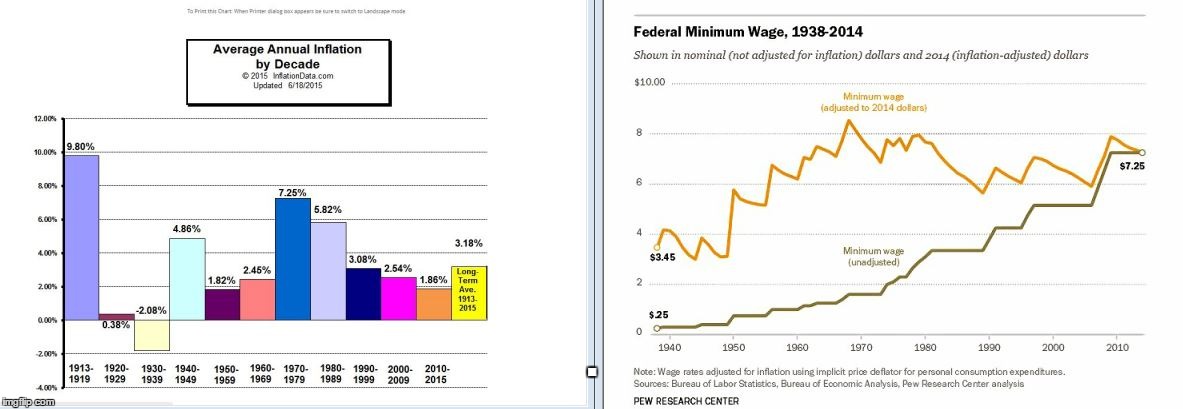 Minimum wage vs. inflation | . | image tagged in minimum wage vs inflation | made w/ Imgflip meme maker