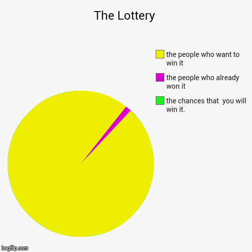 image tagged in funny,pie charts | made w/ Imgflip chart maker