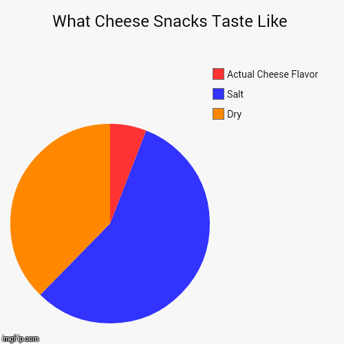 image tagged in funny,pie charts,snacks,so true | made w/ Imgflip chart maker