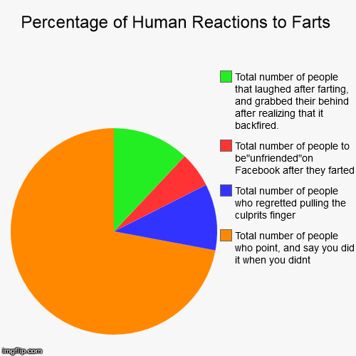 image tagged in funny,pie charts | made w/ Imgflip chart maker