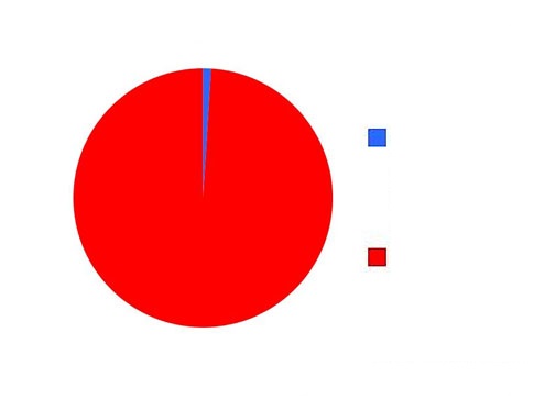 High Quality circle graph Blank Meme Template