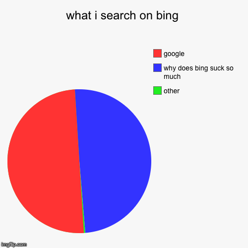 image tagged in funny,pie charts | made w/ Imgflip chart maker