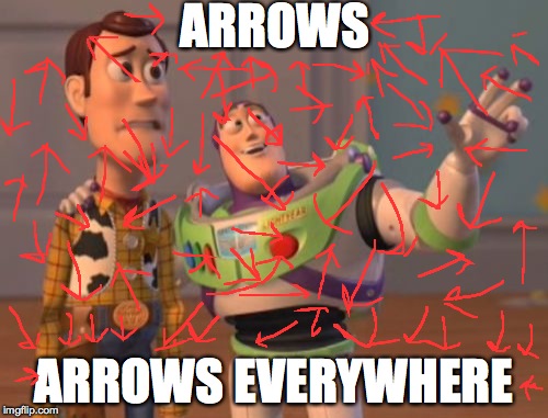 X, X Everywhere | ARROWS ARROWS EVERYWHERE | image tagged in memes,x x everywhere | made w/ Imgflip meme maker