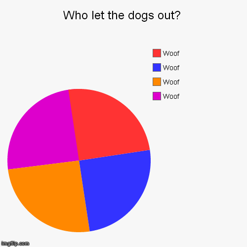 image tagged in funny,pie charts | made w/ Imgflip chart maker