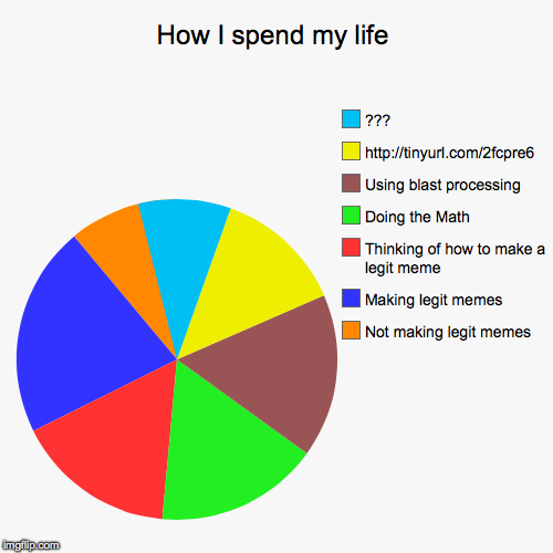How I spend my life - Imgflip