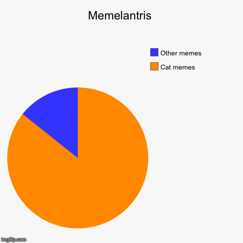 Memelantris | Cat memes, Other memes | image tagged in funny,pie charts | made w/ Imgflip chart maker