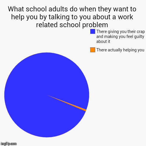 They Should Start Paying us to Go to School | image tagged in funny,pie charts,school,so true | made w/ Imgflip chart maker