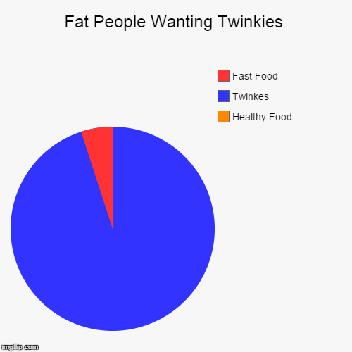 image tagged in funny,pie charts | made w/ Imgflip chart maker