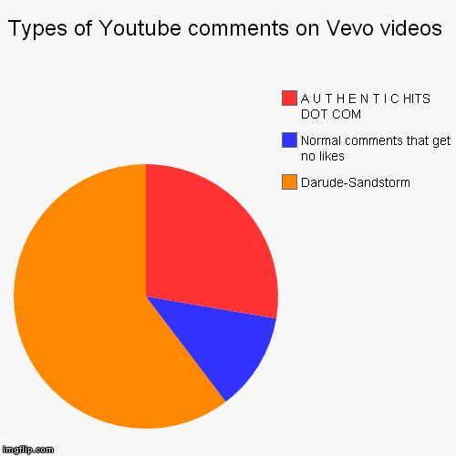 Types of Youtube comments on music (vevo) videos | image tagged in funny,pie charts | made w/ Imgflip chart maker