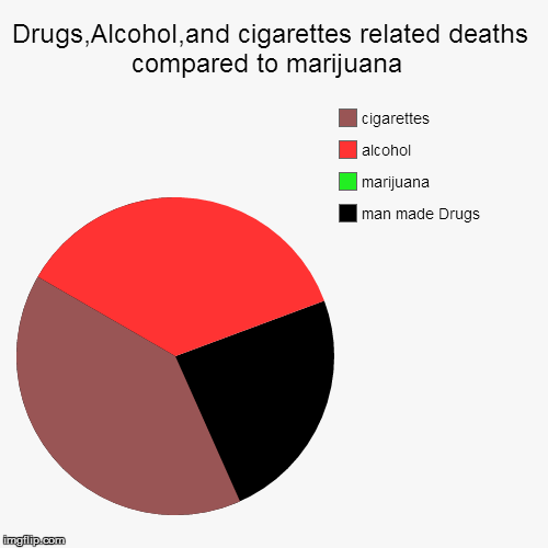 schedule one drug marijuana | image tagged in funny,pie charts,marijuana,pot,cigarettes,alcohol | made w/ Imgflip chart maker