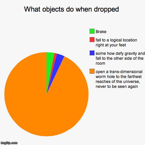 Every. Single. Time. | image tagged in funny,pie charts | made w/ Imgflip chart maker