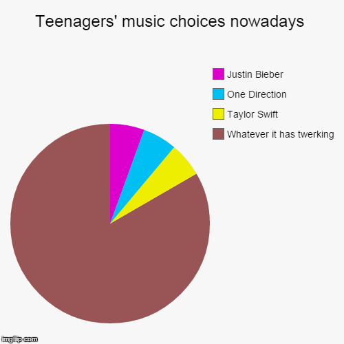 Teenagers' music choices nowadays | image tagged in funny,pie charts,justin bieber,one direction,taylor swift,twerking | made w/ Imgflip chart maker