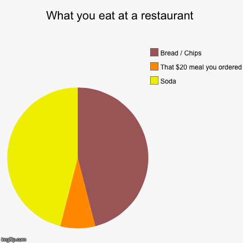 image tagged in funny,pie charts | made w/ Imgflip chart maker
