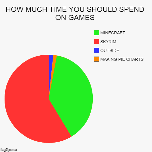 image tagged in funny,pie charts | made w/ Imgflip chart maker