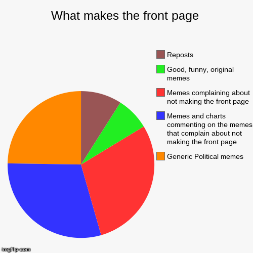 Well, I guess it's time to jump on the bandwagon. | image tagged in funny,pie charts | made w/ Imgflip chart maker