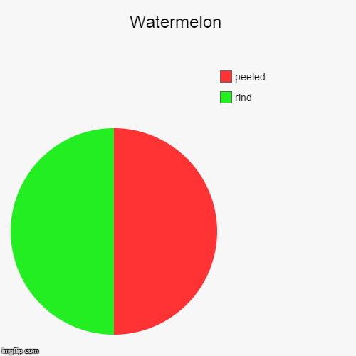 image tagged in funny,pie charts | made w/ Imgflip chart maker