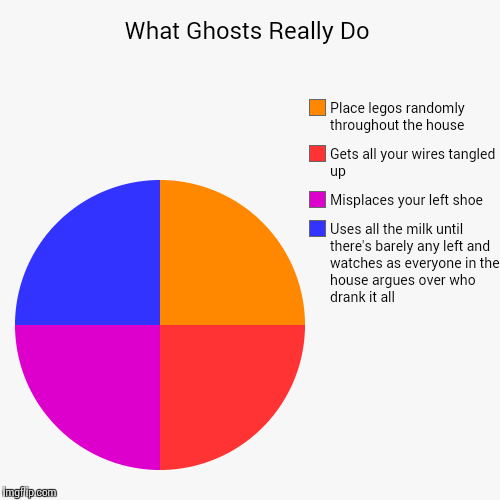 image tagged in funny,pie charts | made w/ Imgflip chart maker