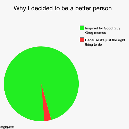 Good Guy Greg changes lives! | Why I decided to be a better person  | Because it's just the right thing to do , Inspired by Good Guy Greg memes | image tagged in funny,pie charts,good guy greg | made w/ Imgflip chart maker