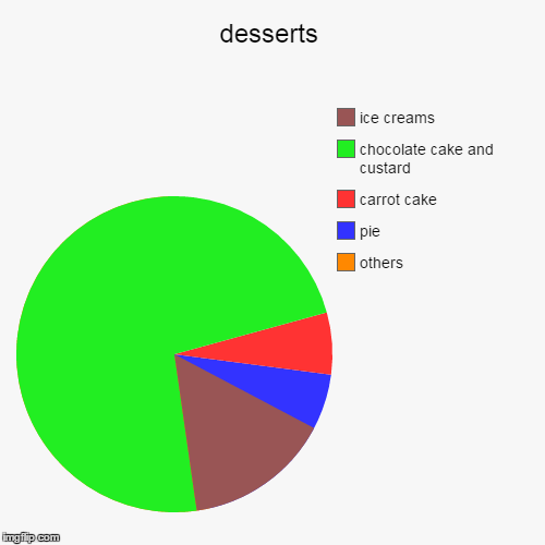 desserts Imgflip