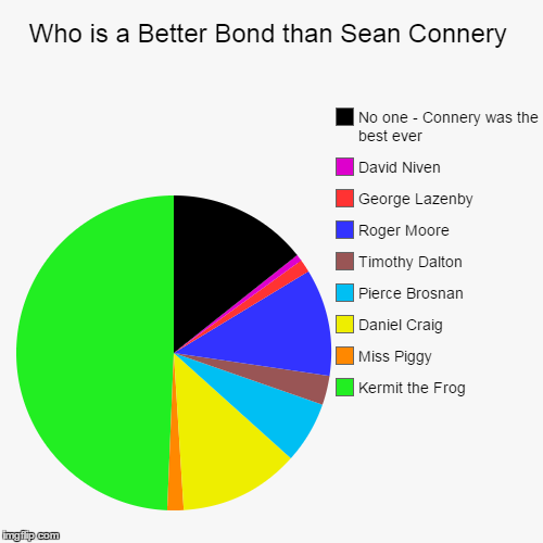Seems legit | image tagged in funny,pie charts,james bond,sean connery  kermit,kermit the frog,meme war | made w/ Imgflip chart maker