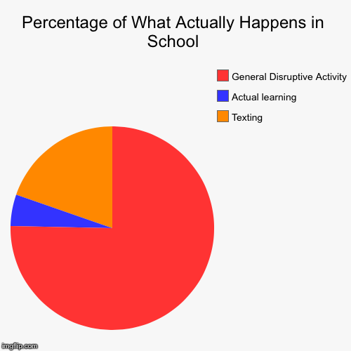 image tagged in funny,pie charts | made w/ Imgflip chart maker