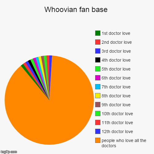 Whoovian fan base | people who love all the doctors, 12th doctor love, 11th doctor love, 10th doctor love, 9th doctor love, 8th doctor love, | image tagged in funny,pie charts | made w/ Imgflip chart maker