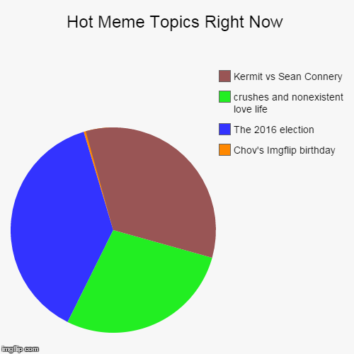 image tagged in funny,pie charts,kermit the frog,election 2016,memes,chov | made w/ Imgflip chart maker