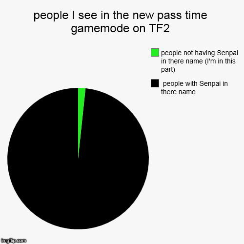 image tagged in funny,pie charts | made w/ Imgflip chart maker