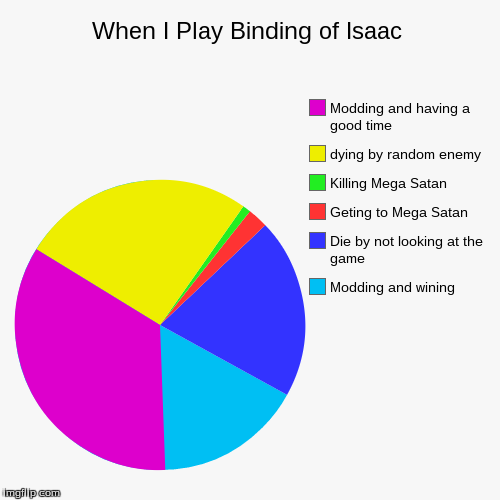 When I Play Binding of Isaac Rebirth | image tagged in funny,pie charts | made w/ Imgflip chart maker