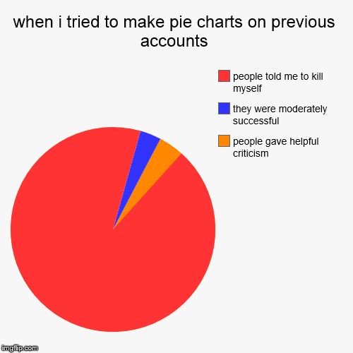 image tagged in funny,pie charts | made w/ Imgflip chart maker